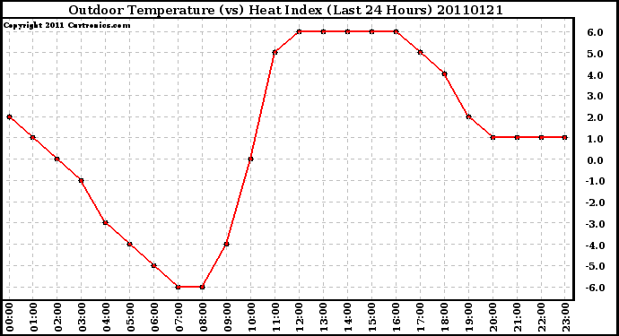 Milwaukee Weather Outdoor Temperature (vs) Heat Index (Last 24 Hours)