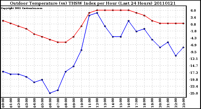 Milwaukee Weather Outdoor Temperature (vs) THSW Index per Hour (Last 24 Hours)