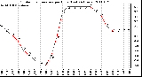 Milwaukee Weather Outdoor Temperature per Hour (Last 24 Hours)