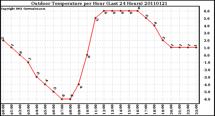 Milwaukee Weather Outdoor Temperature per Hour (Last 24 Hours)