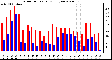 Milwaukee Weather Outdoor Temperature Daily High/Low