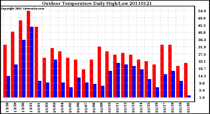 Milwaukee Weather Outdoor Temperature Daily High/Low