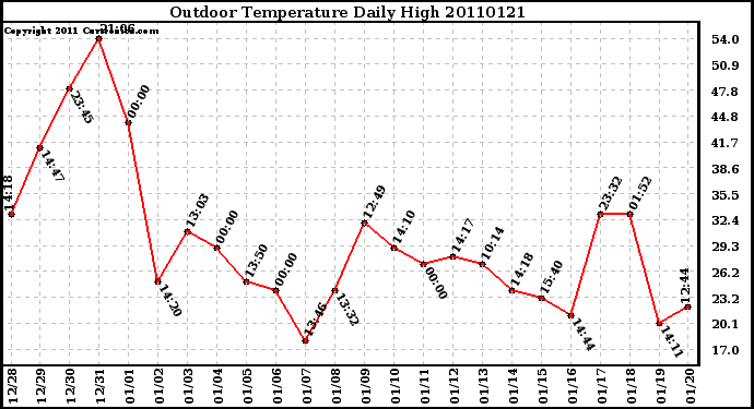 Milwaukee Weather Outdoor Temperature Daily High