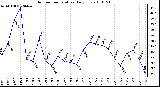 Milwaukee Weather Outdoor Temperature Daily Low