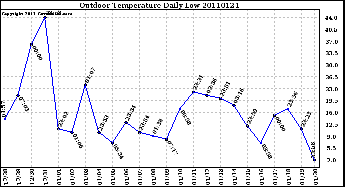 Milwaukee Weather Outdoor Temperature Daily Low