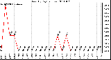 Milwaukee Weather Rain (By Day) (inches)