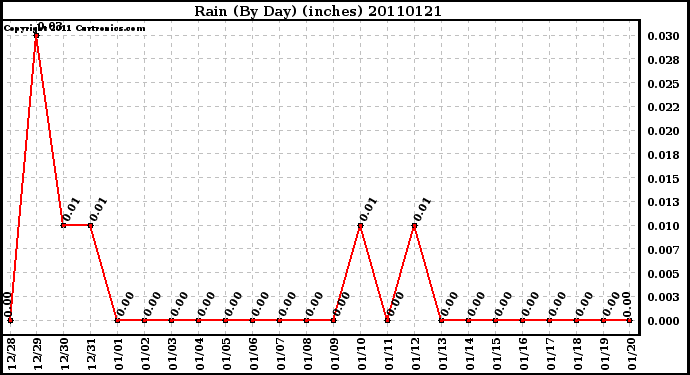 Milwaukee Weather Rain (By Day) (inches)