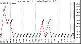 Milwaukee Weather Rain Rate Daily High (Inches/Hour)