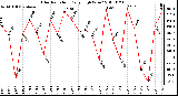 Milwaukee Weather Solar Radiation Daily High W/m2