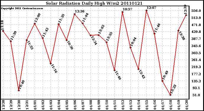 Milwaukee Weather Solar Radiation Daily High W/m2