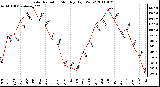 Milwaukee Weather Solar Radiation Monthly High W/m2