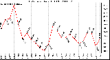 Milwaukee Weather THSW Index Daily High (F)