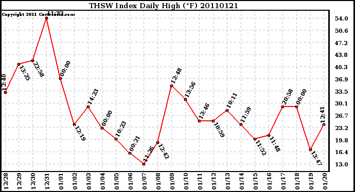 Milwaukee Weather THSW Index Daily High (F)