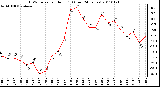 Milwaukee Weather THSW Index per Hour (F) (Last 24 Hours)