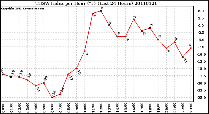 Milwaukee Weather THSW Index per Hour (F) (Last 24 Hours)