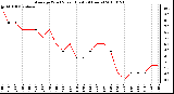 Milwaukee Weather Average Wind Speed (Last 24 Hours)