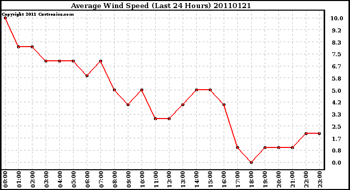 Milwaukee Weather Average Wind Speed (Last 24 Hours)