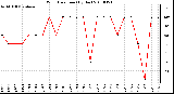 Milwaukee Weather Wind Direction (By Day)