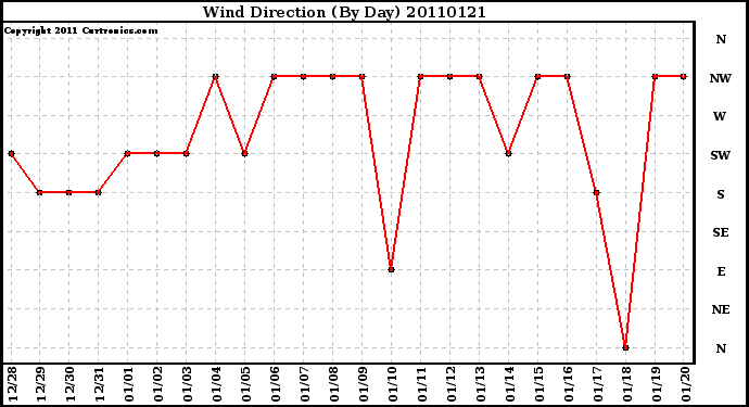 Milwaukee Weather Wind Direction (By Day)