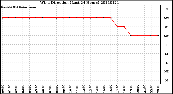 Milwaukee Weather Wind Direction (Last 24 Hours)