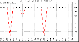 Milwaukee Weather Wind Direction (By Month)