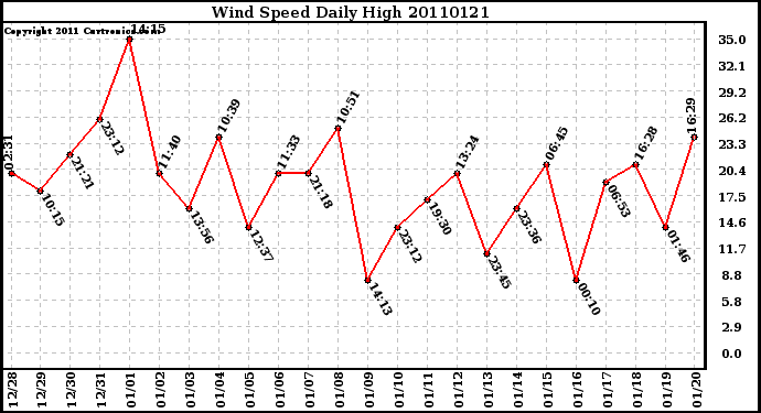 Milwaukee Weather Wind Speed Daily High