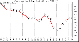 Milwaukee Weather Wind Speed Hourly High (Last 24 Hours)