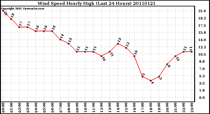 Milwaukee Weather Wind Speed Hourly High (Last 24 Hours)