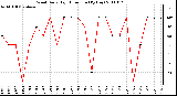 Milwaukee Weather Wind Daily High Direction (By Day)