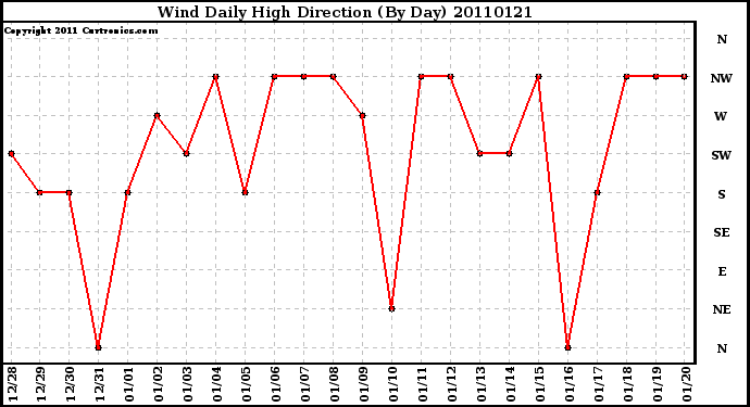 Milwaukee Weather Wind Daily High Direction (By Day)