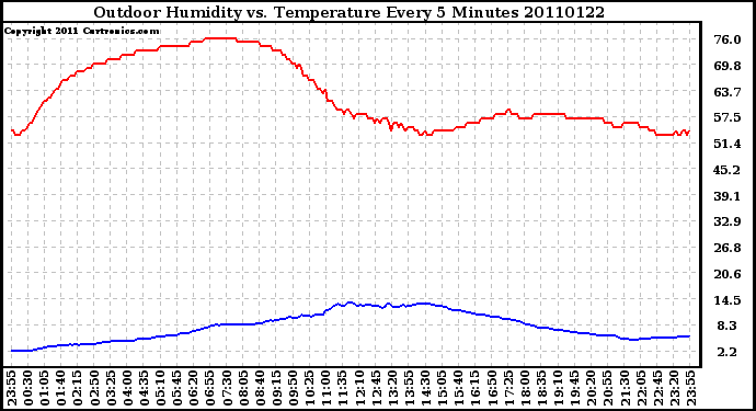 Milwaukee Weather Outdoor Humidity vs. Temperature Every 5 Minutes