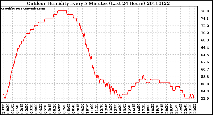 Milwaukee Weather Outdoor Humidity Every 5 Minutes (Last 24 Hours)