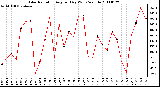 Milwaukee Weather Solar Radiation Avg per Day W/m2/minute