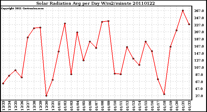 Milwaukee Weather Solar Radiation Avg per Day W/m2/minute