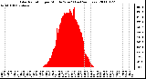 Milwaukee Weather Solar Radiation per Minute W/m2 (Last 24 Hours)