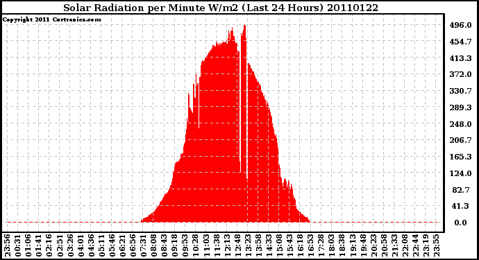 Milwaukee Weather Solar Radiation per Minute W/m2 (Last 24 Hours)