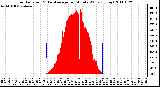 Milwaukee Weather Solar Radiation & Day Average per Minute W/m2 (Today)