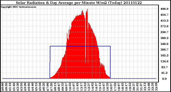 Milwaukee Weather Solar Radiation & Day Average per Minute W/m2 (Today)