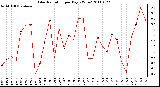 Milwaukee Weather Solar Radiation per Day KW/m2