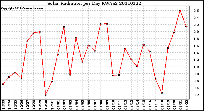 Milwaukee Weather Solar Radiation per Day KW/m2