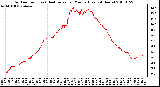 Milwaukee Weather Outdoor Temp (vs) Heat Index per Minute (Last 24 Hours)