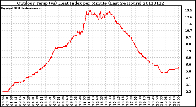 Milwaukee Weather Outdoor Temp (vs) Heat Index per Minute (Last 24 Hours)