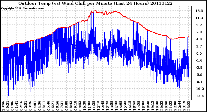 Milwaukee Weather Outdoor Temp (vs) Wind Chill per Minute (Last 24 Hours)