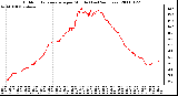 Milwaukee Weather Outdoor Temperature per Minute (Last 24 Hours)