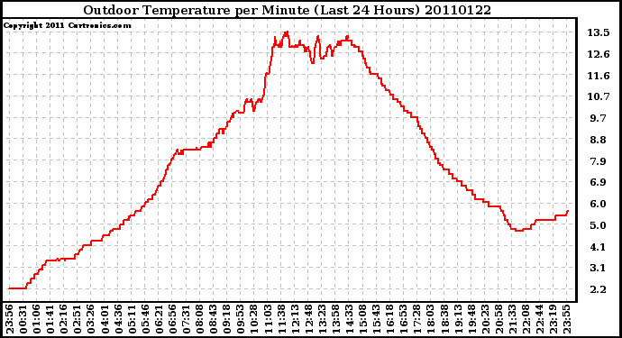 Milwaukee Weather Outdoor Temperature per Minute (Last 24 Hours)