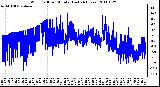 Milwaukee Weather Wind Chill per Minute (Last 24 Hours)