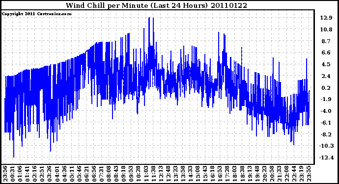 Milwaukee Weather Wind Chill per Minute (Last 24 Hours)