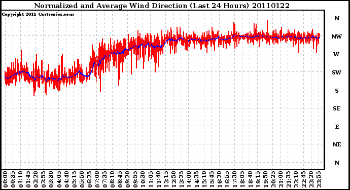 Milwaukee Weather Normalized and Average Wind Direction (Last 24 Hours)