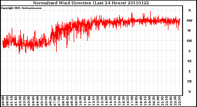 Milwaukee Weather Normalized Wind Direction (Last 24 Hours)