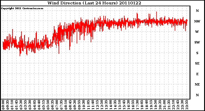 Milwaukee Weather Wind Direction (Last 24 Hours)